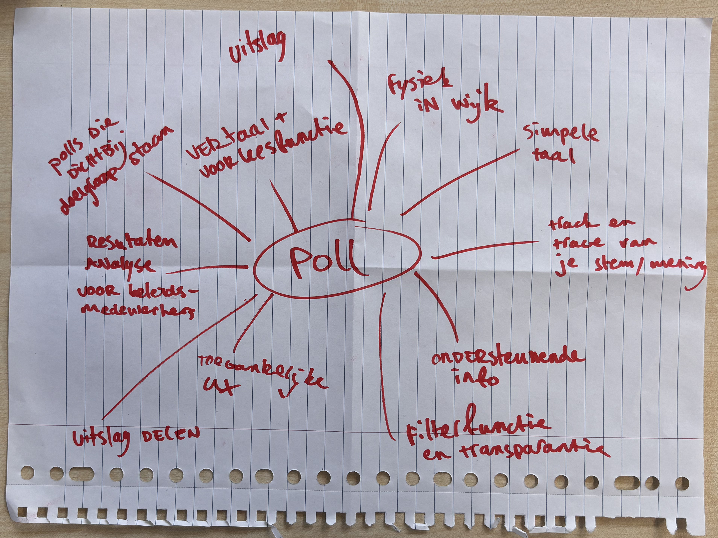 Mindmap van functionaliteiten